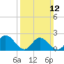 Fort Eustis tide chart for Sunday, March 12, 2023