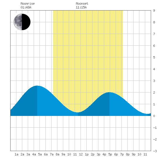 Fort Eustis tide chart for Tuesday, March 14, 2023