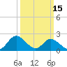 Fort Eustis tide chart for Wednesday, March 15, 2023