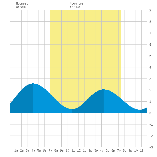 Fort Eustis tide chart for Monday, March 27, 2023