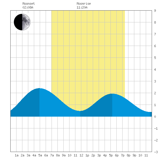 Fort Eustis tide chart for Tuesday, March 28, 2023