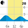 Fort Eustis tide chart for Tuesday, March 28, 2023