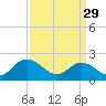 Fort Eustis tide chart for Wednesday, March 29, 2023