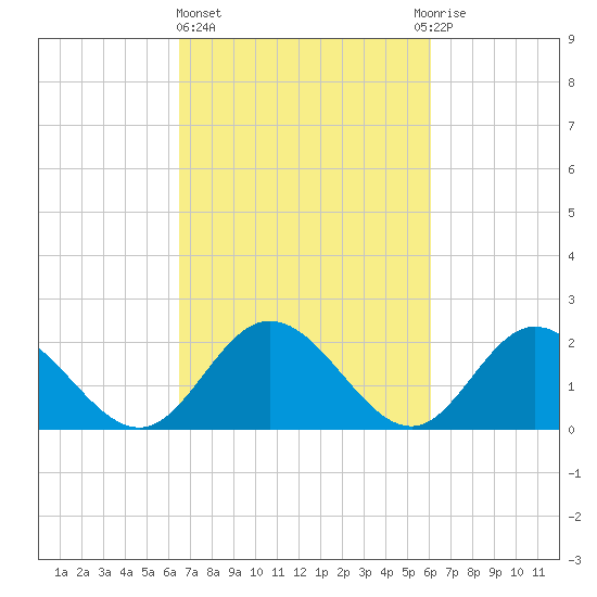 Fort Eustis tide chart for Monday, March 6, 2023