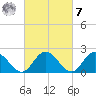 Fort Eustis tide chart for Tuesday, March 7, 2023