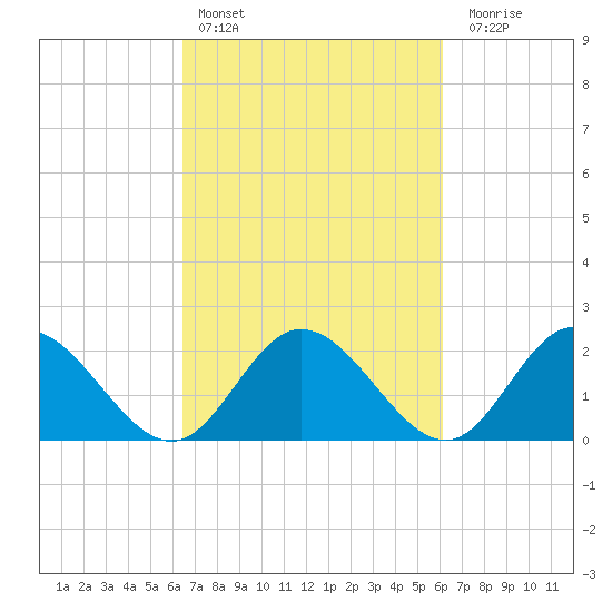 Fort Eustis tide chart for Wednesday, March 8, 2023