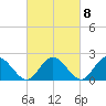 Fort Eustis tide chart for Wednesday, March 8, 2023