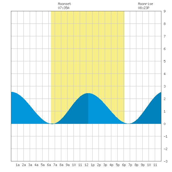 Fort Eustis tide chart for Thursday, March 9, 2023