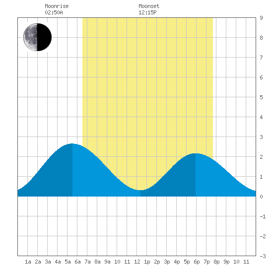 Fort Eustis tide chart for Thursday, April 13, 2023