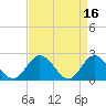 Fort Eustis tide chart for Sunday, April 16, 2023
