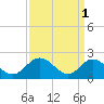 Fort Eustis tide chart for Saturday, April 1, 2023
