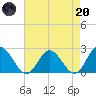 Fort Eustis tide chart for Thursday, April 20, 2023