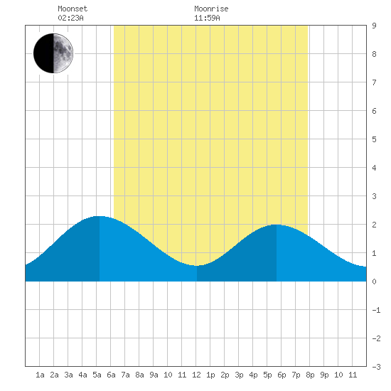 Fort Eustis tide chart for Thursday, April 27, 2023