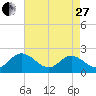 Fort Eustis tide chart for Thursday, April 27, 2023