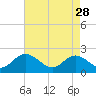Fort Eustis tide chart for Friday, April 28, 2023