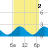 Fort Eustis tide chart for Sunday, April 2, 2023