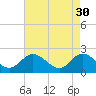 Fort Eustis tide chart for Sunday, April 30, 2023