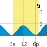 Fort Eustis tide chart for Wednesday, April 5, 2023