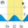 Fort Eustis tide chart for Thursday, April 6, 2023