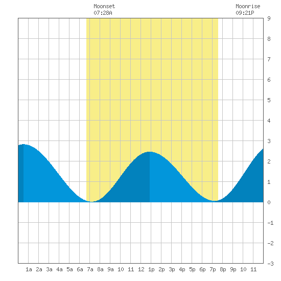Fort Eustis tide chart for Friday, April 7, 2023