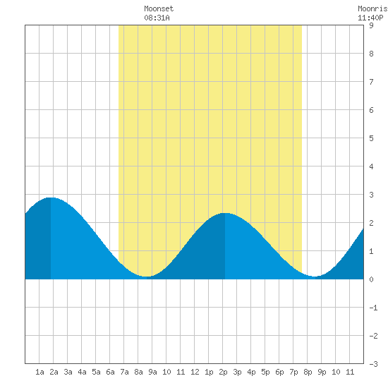 Fort Eustis tide chart for Sunday, April 9, 2023
