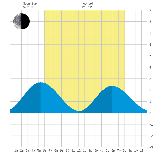 Fort Eustis tide chart for Friday, May 12, 2023