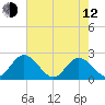 Fort Eustis tide chart for Friday, May 12, 2023