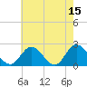 Fort Eustis tide chart for Monday, May 15, 2023