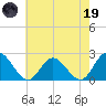 Fort Eustis tide chart for Friday, May 19, 2023