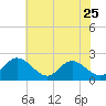 Fort Eustis tide chart for Thursday, May 25, 2023