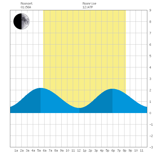 Fort Eustis tide chart for Saturday, May 27, 2023