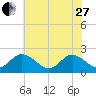 Fort Eustis tide chart for Saturday, May 27, 2023