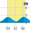 Fort Eustis tide chart for Sunday, May 28, 2023