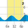 Fort Eustis tide chart for Tuesday, May 2, 2023