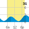 Fort Eustis tide chart for Wednesday, May 31, 2023