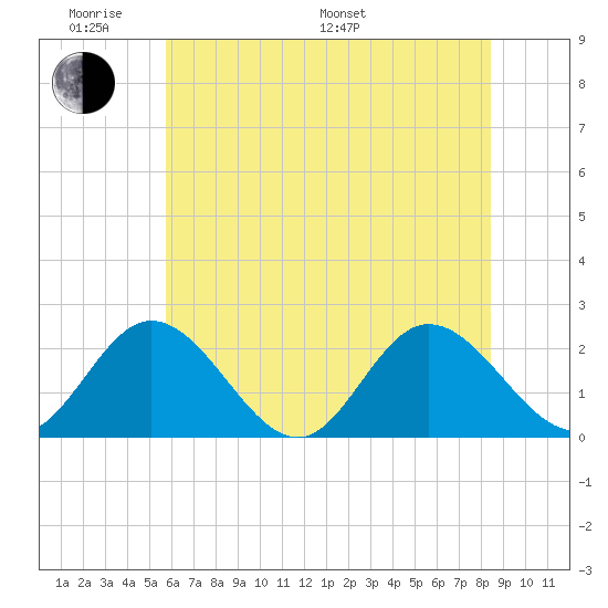 Fort Eustis tide chart for Saturday, June 10, 2023