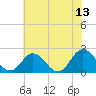 Fort Eustis tide chart for Tuesday, June 13, 2023