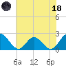 Fort Eustis tide chart for Sunday, June 18, 2023