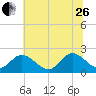 Fort Eustis tide chart for Monday, June 26, 2023