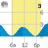 Fort Eustis tide chart for Saturday, June 3, 2023