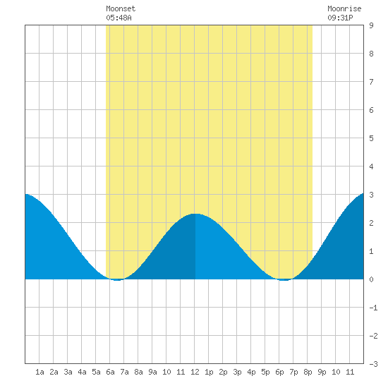 Fort Eustis tide chart for Sunday, June 4, 2023