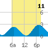 Fort Eustis tide chart for Tuesday, July 11, 2023
