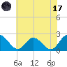 Fort Eustis tide chart for Monday, July 17, 2023