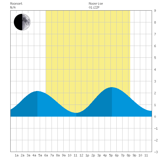 Fort Eustis tide chart for Tuesday, July 25, 2023