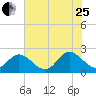 Fort Eustis tide chart for Tuesday, July 25, 2023