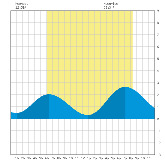 Fort Eustis tide chart for Thursday, July 27, 2023