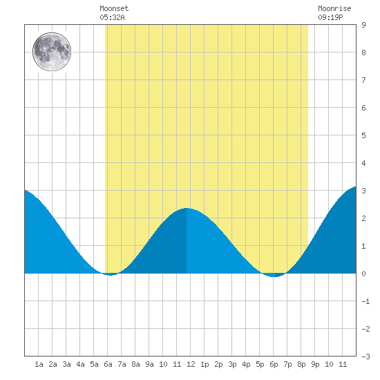 Fort Eustis tide chart for Monday, July 3, 2023
