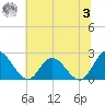 Fort Eustis tide chart for Monday, July 3, 2023