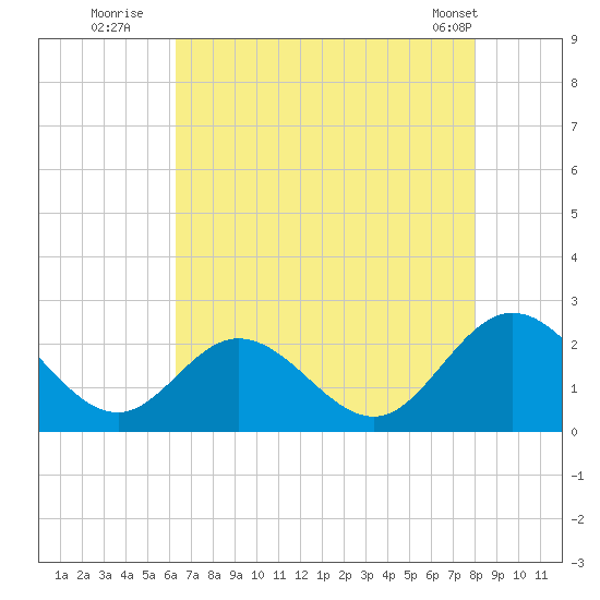 Fort Eustis tide chart for Saturday, August 12, 2023