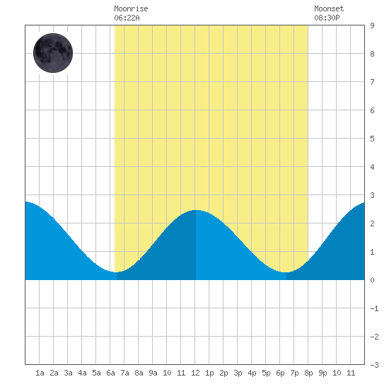 Fort Eustis tide chart for Wednesday, August 16, 2023
